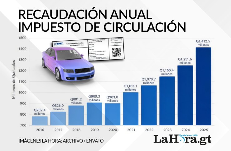 La SAT ha registrado un crecimiento sostenido en el pago del Impuesto Sobre Circulación de Vehículos. Foto La Hora: Alejandro Ramírez