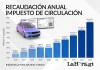 La SAT ha registrado un crecimiento sostenido en el pago del Impuesto Sobre Circulación de Vehículos. Foto La Hora: Alejandro Ramírez