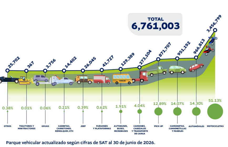 Cifras parque vehicular hasta junio 2026: Foto ONSET