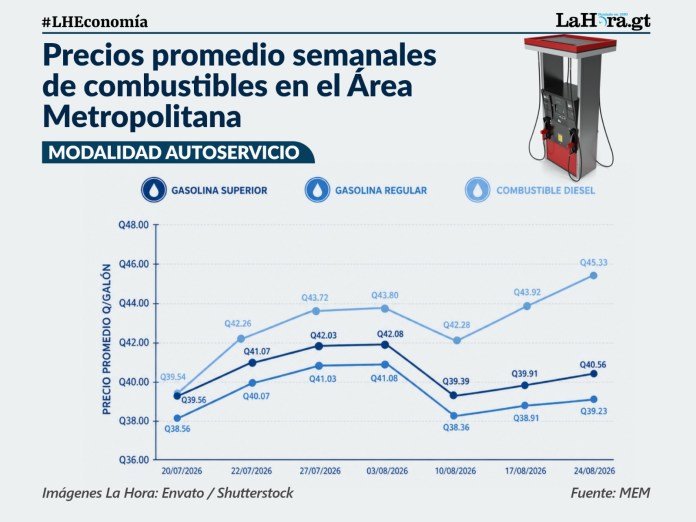 precios24 El monitoreo de precios del MEM, refleja la entrada del etanol a las bombas de la gasolina regular este lunes. Foto La Hora. Alejandro Ramírez