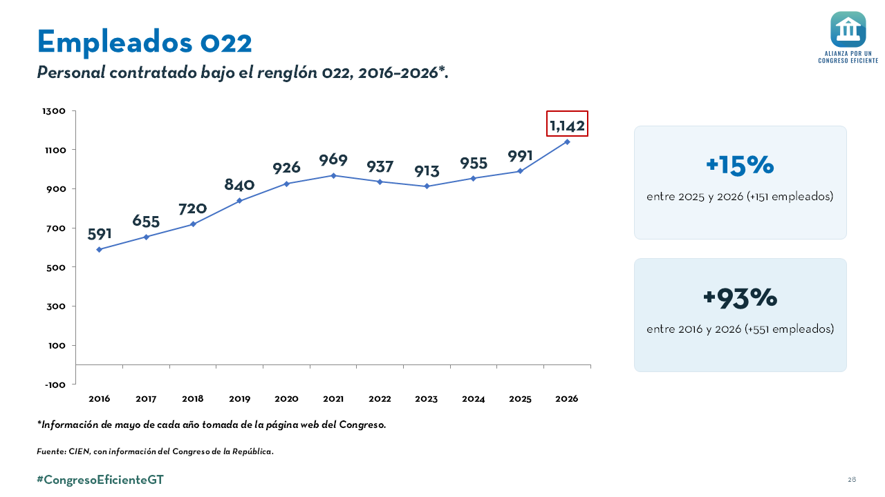 Así ha incrementado la cantidad de trabajadores bajo el renglón 022 en el Legislativo en la década reciente.