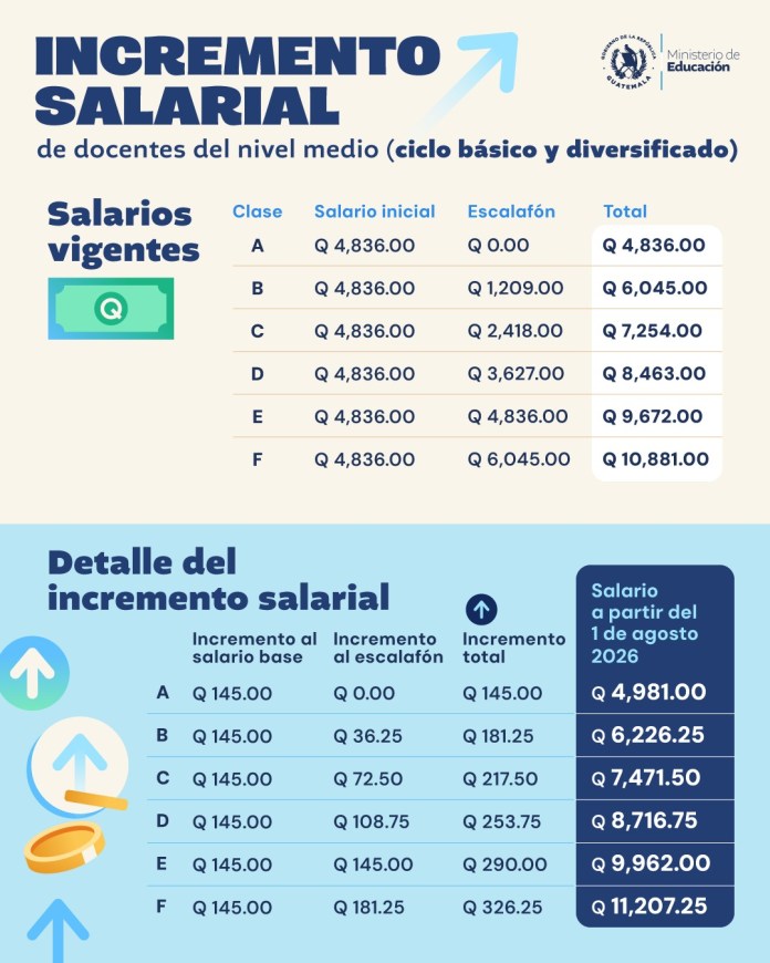 Salario para docentes del nivel medio