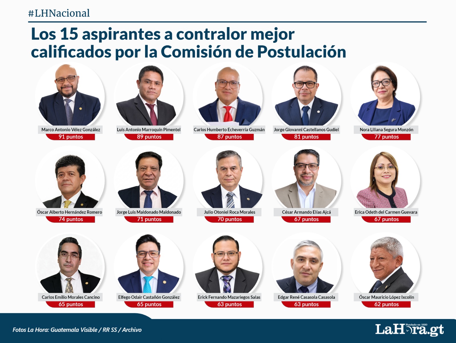 Ellos son los profesionales que obtuvieron la mejor calificación tras ser evaluados por la postuladora, mediante la tabla de gradación.