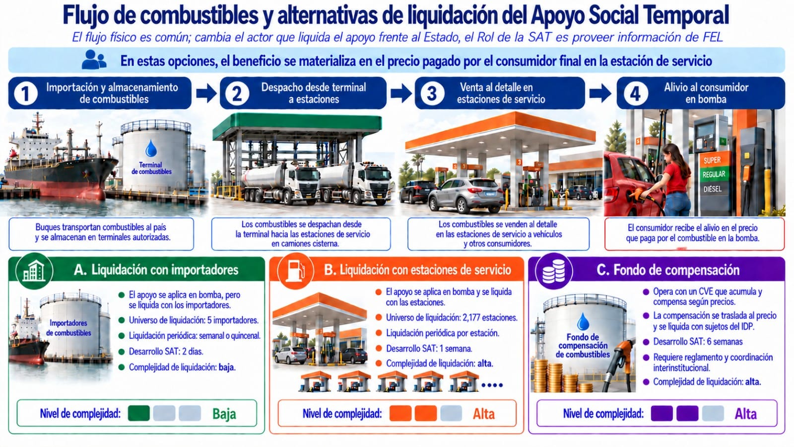 Gráfica con las 3 alternativas de liquidación del Apoyo Social Temporal.