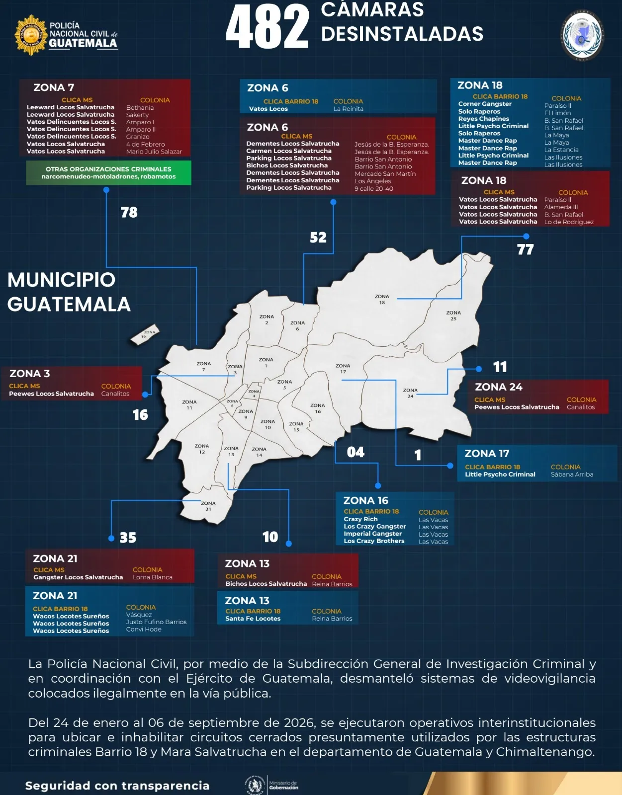 La PNC ha retirado 482 cámaras clandestinas y señala presencia de clicas en varios de los sectores intervenidos.Foto: PNC