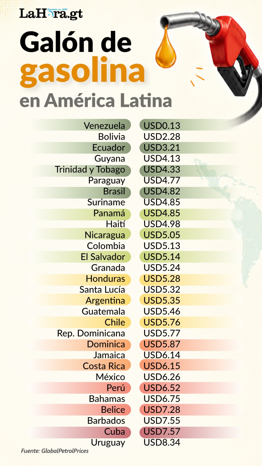 Tabla de precios del precio de la gasolina en países latinoamericanos.