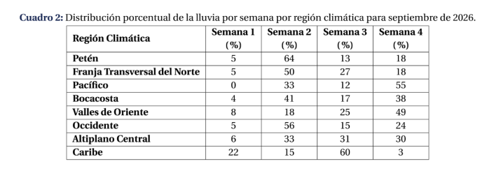 porcentajes de lluvias
