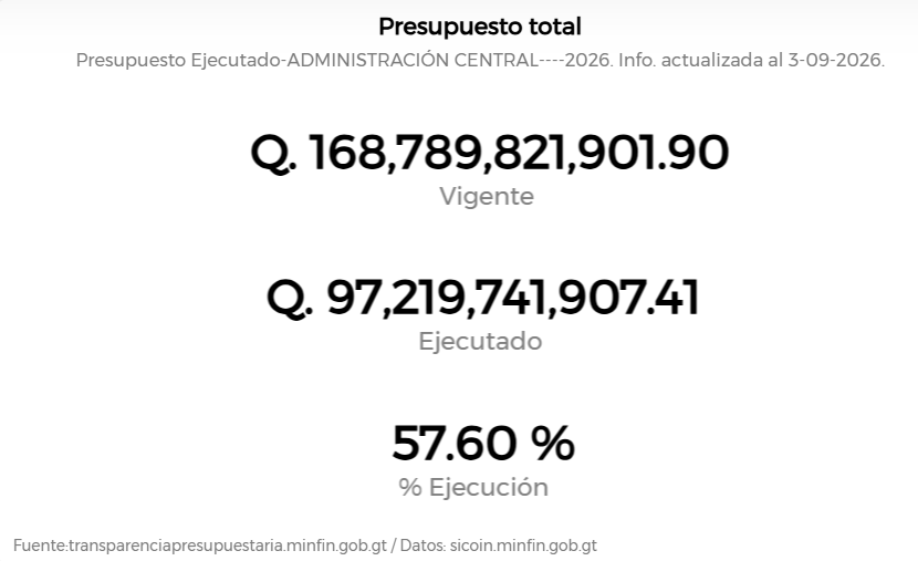 Ejecución presupuestaria del Gobierno hasta el 3 de septiembre de 2026.