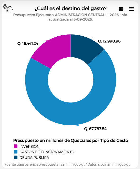 Distribución del gasto público hasta el 3 de septiembre de 2026. Foto: La Hora/Captura de pantalla.