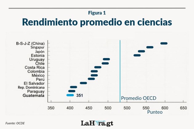 Rendimiento promedio en Ciencias