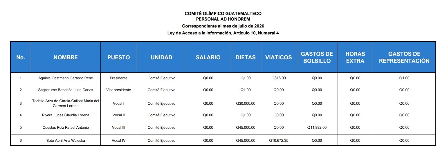 Salarios del personal ad honorem del Comité Olímpico de Guatemala. Foto La Hora: Información Pública de Oficio COG