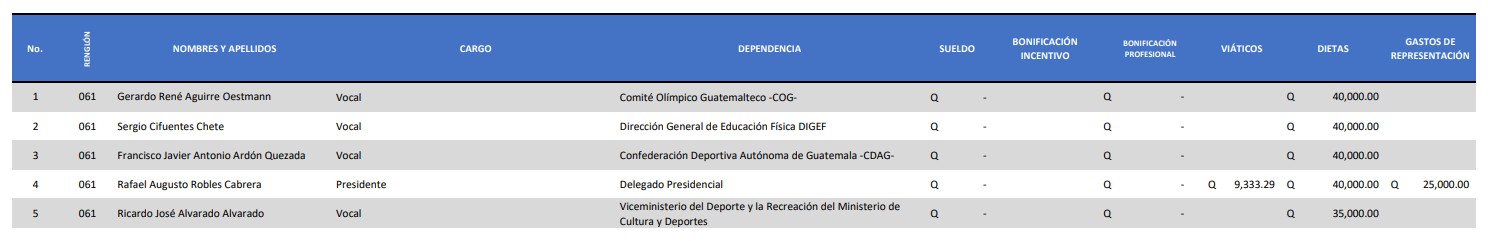 Dietas percibidas por los integrantes del Consejo Nacional del Deporte, la Educación Física y la Recreación (Conader). Foto La Hora: Información Pública de Oficio Conader