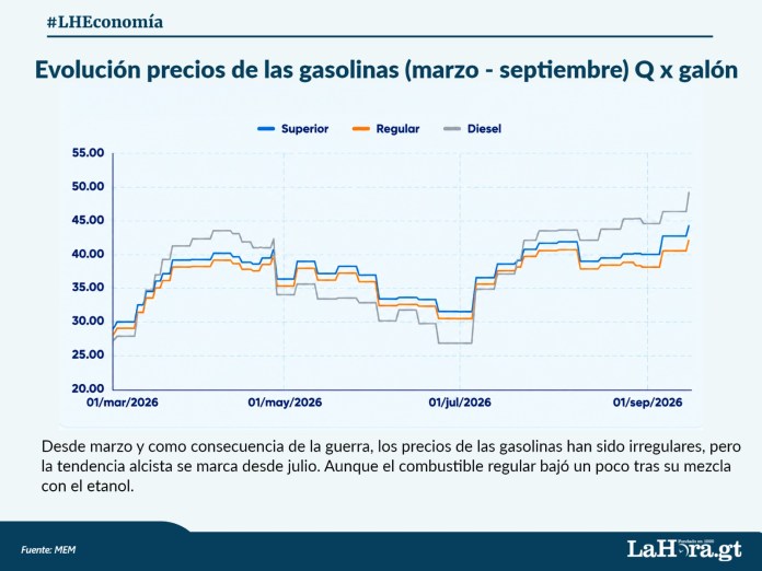 GasNEWSEP Gasolinas siguen subiendo en todo el país. Foto La Hora: Jesús Ríos