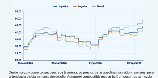 De Q25 a más de Q50 al consumidor: así se ha disparado el precio del diésel en Guatemala durante 2026 Gasolinas siguen subiendo en todo el país. Foto La Hora: Jesús Ríos