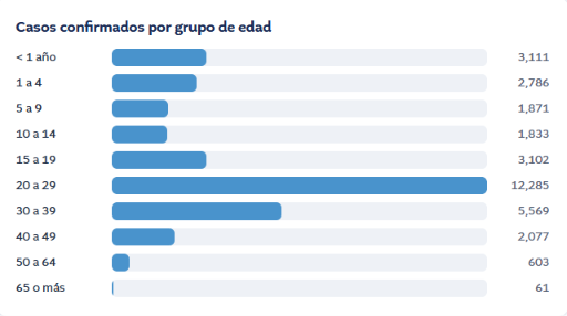 Gráfica de casos de sarampión evaluados por edad.Foto: MSPAS