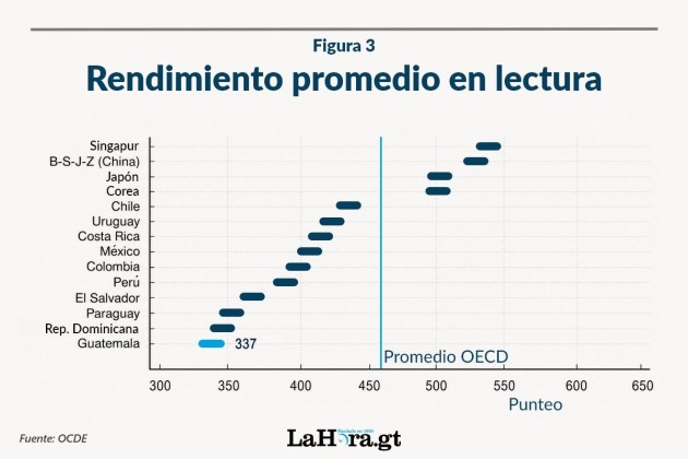 Rendimiento promedio en Lectura