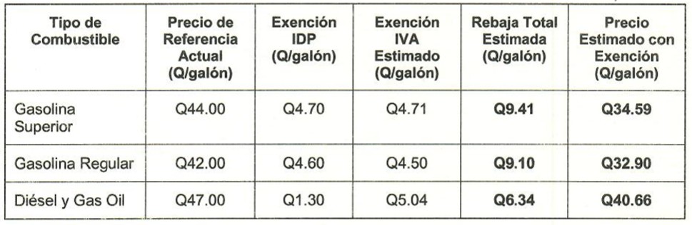Precios de referencia de acuerdo con la iniciativa de ley para exonerar los impuestos del IDP y el IVA. Foto La Hora: Iniciativa de Ley Congreso