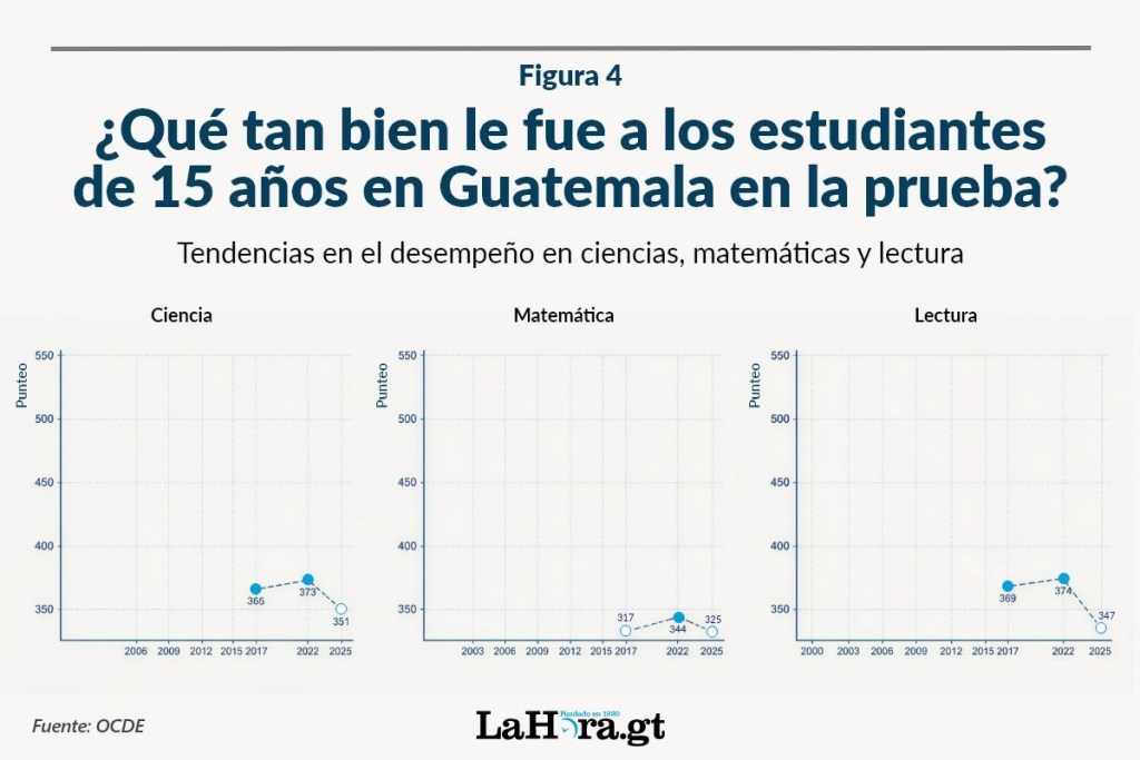 Tendencias en el desempeño en ciencias, matemática y lectura