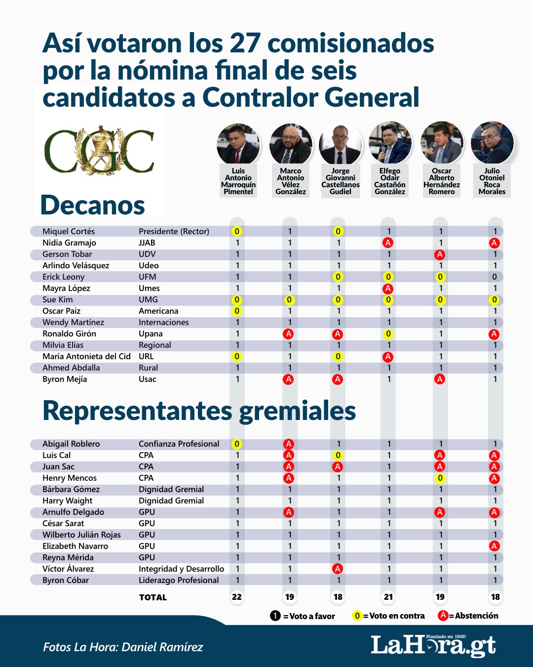 Votos de los comisionados de la Postuladora para Contralor. Diseño La Hora: Alejandro Ramírez