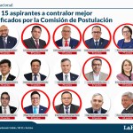 Siete de los aspirantes que buscan convertirse en el próximo contralor General de Cuentas tienen señalamientos que no lograron desvanecer ante la postuladora.