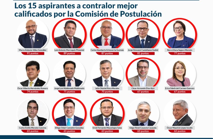 Siete de los aspirantes que buscan convertirse en el próximo contralor General de Cuentas tienen señalamientos que no lograron desvanecer ante la postuladora.