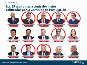Elección de contralor: 7 de los 15 aspirantes con mejor punteo llegan a entrevistas con tachas sin desvanecer