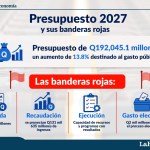 El monto del presupuesto y algunos de sus indicadores, generan dudas para analistas y expertos. Foto La Hora: Francisco Altan