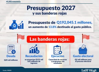 Q192 mil millones en juego: las banderas rojas que analistas ven en el Presupuesto 2027 El monto del presupuesto y algunos de sus indicadores, generan dudas para analistas y expertos. Foto La Hora: Francisco Altan