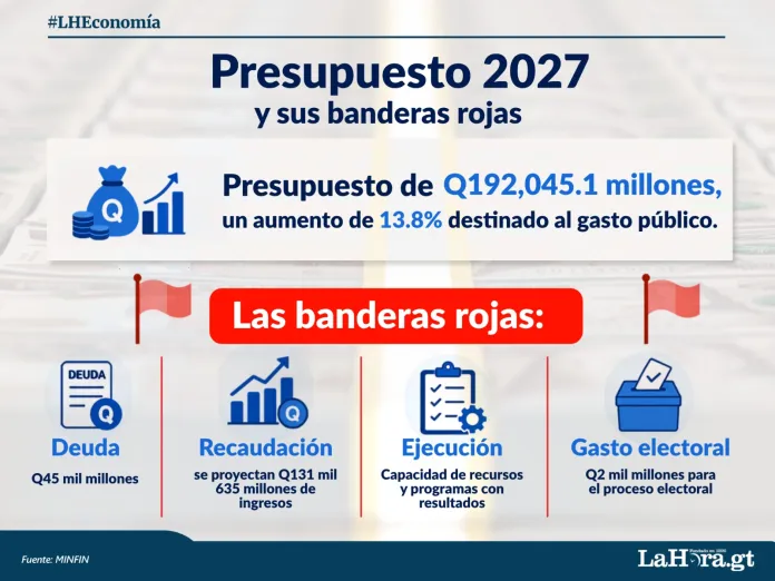 banderas rojas El monto del presupuesto y algunos de sus indicadores, generan dudas para analistas y expertos. Foto La Hora: Francisco Altan