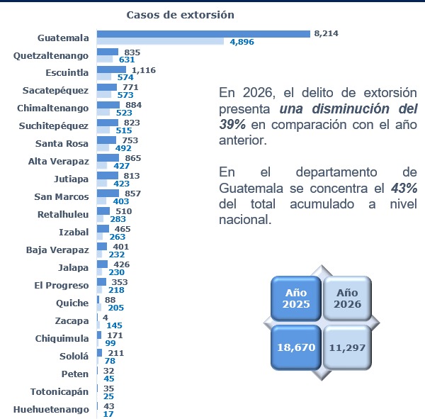 Denuncias extorsión pnc