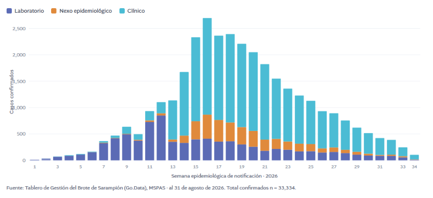 Gráfica de casos de sarampión registrados por semana.Foto: MSPAS