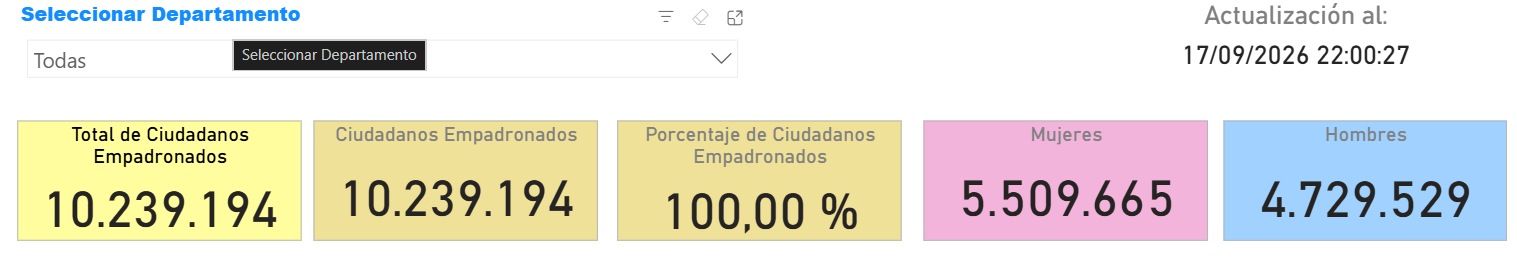 Cifras de personas empadronadas ante el registro de ciudadanos del Tribunal Supremo Electoral.Foto: TSE