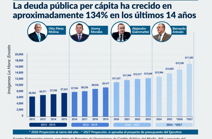 El presupuesto 2027 y la deuda pública que ronda los Q280 mil millones: ¿cómo es la carga para los ciudadanos? Esto explican expertos Arte: La Hora/Alejandro Ramírez.