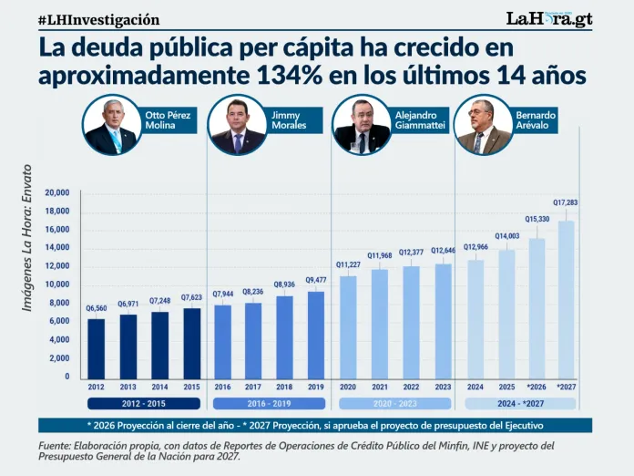 deuda publica per capita Arte: La Hora/Alejandro Ramírez.