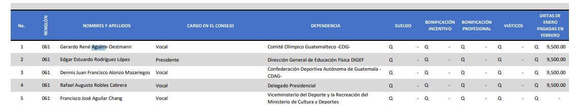 Dietas percibidas por los integrantes del Consejo Nacional del Deporte, la Educación Física y la Recreación (Conader) en febrero de 2025 cuando no superaban los Q10 mil. Foto La Hora: Información Pública de Oficio Conader