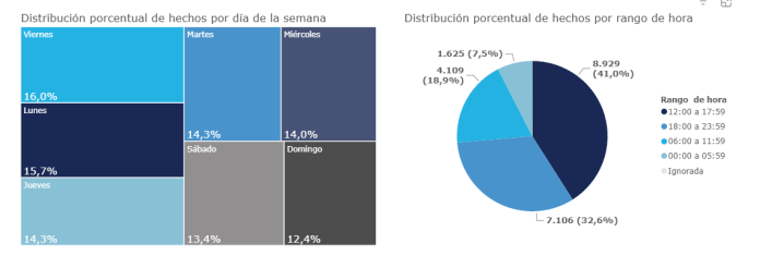 Distribución de hechos por día de la semana.Foto La Hora: Pladeic.