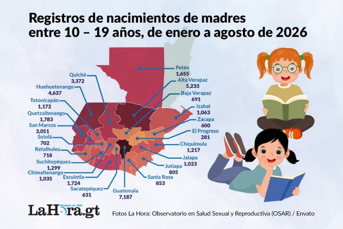 registros de madres entre 10 a 19 anos gt Para agosto de 2026, el Observatorio en Salud Sexual y Reproductiva (OSAR) ha contabilizado más de 40 mil embarazos de niñas y adolescentes. Imagen La Hora: Alejandro Ramírez.