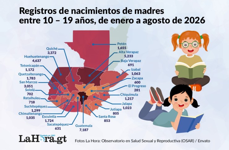 Para agosto de 2026, el Observatorio en Salud Sexual y Reproductiva (OSAR) ha contabilizado más de 40 mil embarazos de niñas y adolescentes. Imagen La Hora: Alejandro Ramírez.